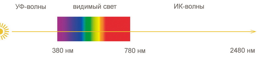 Спектр солнечного излучения